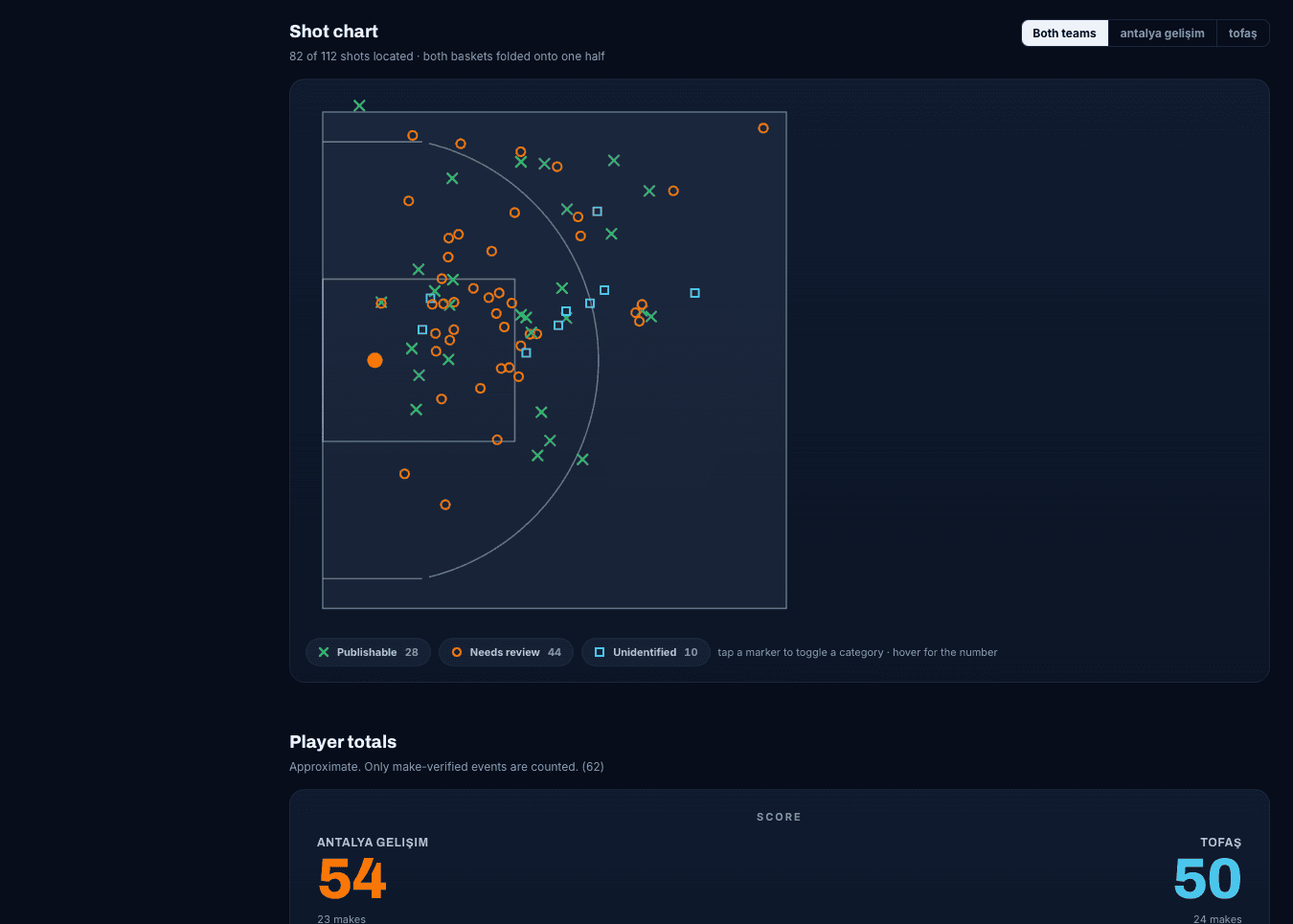 SPOT saha eşleme çıktısı ve shot chart